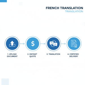 Infographic showing the French to English certified translation process from upload to delivery