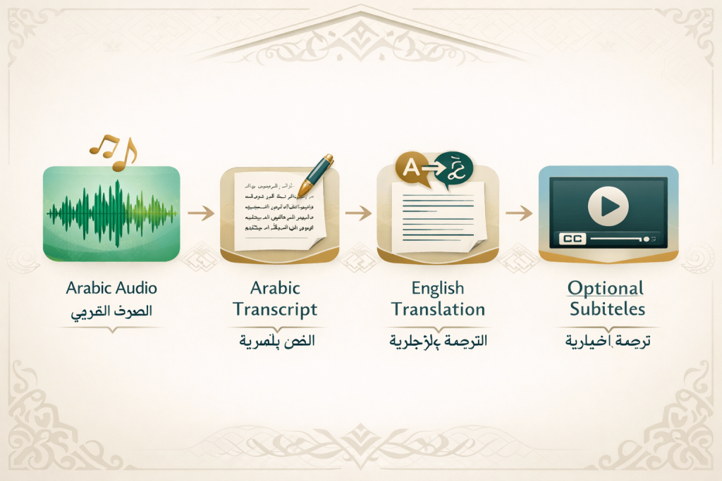 Arabic transcription workflow from Arabic audio to transcript and English translation