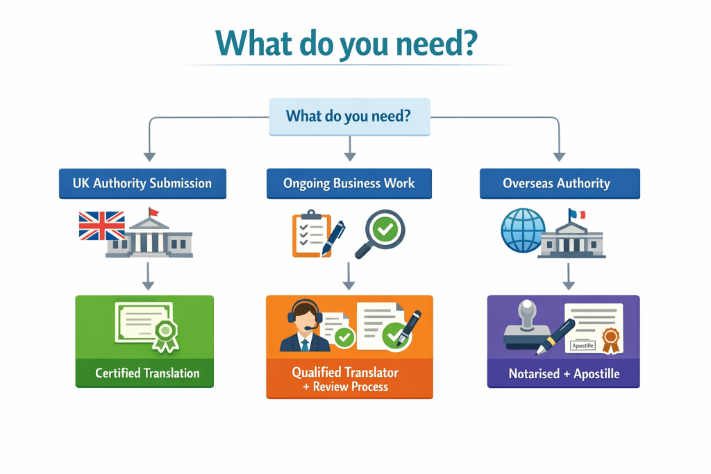 Decision tree showing which type of translation certification is needed for different UK and overseas scenarios.