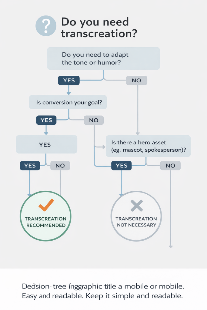 Decision tree to choose transcreation services versus standard translation.