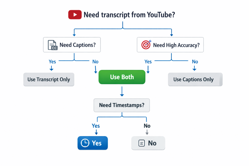 Flowchart showing the best method to transcribe a video based on your needs
