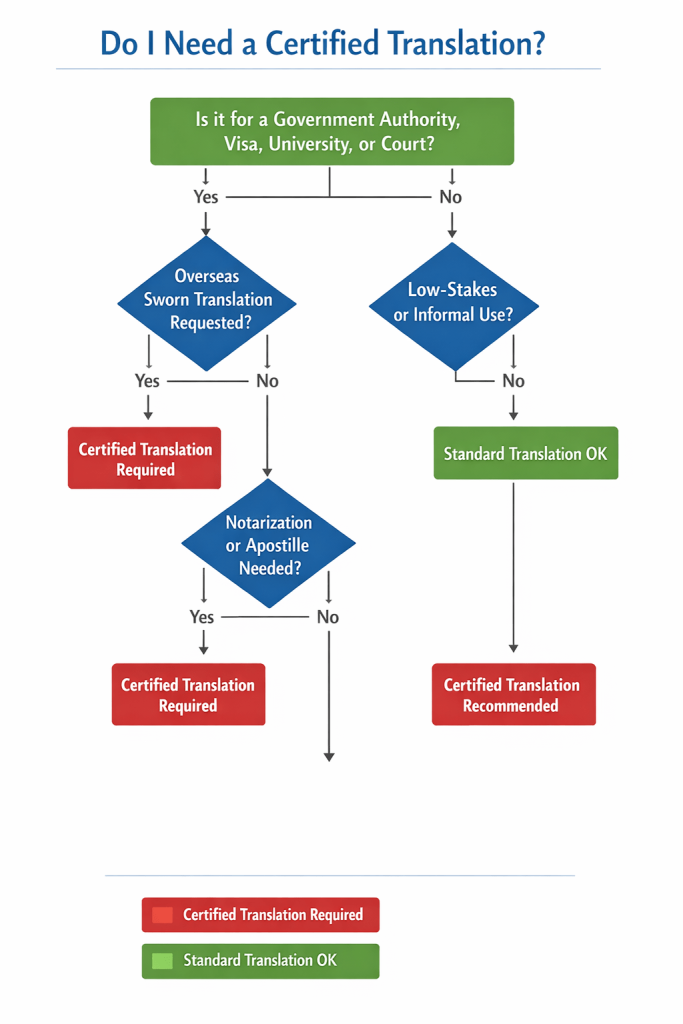 Flowchart showing when you need a certified translation in the UK