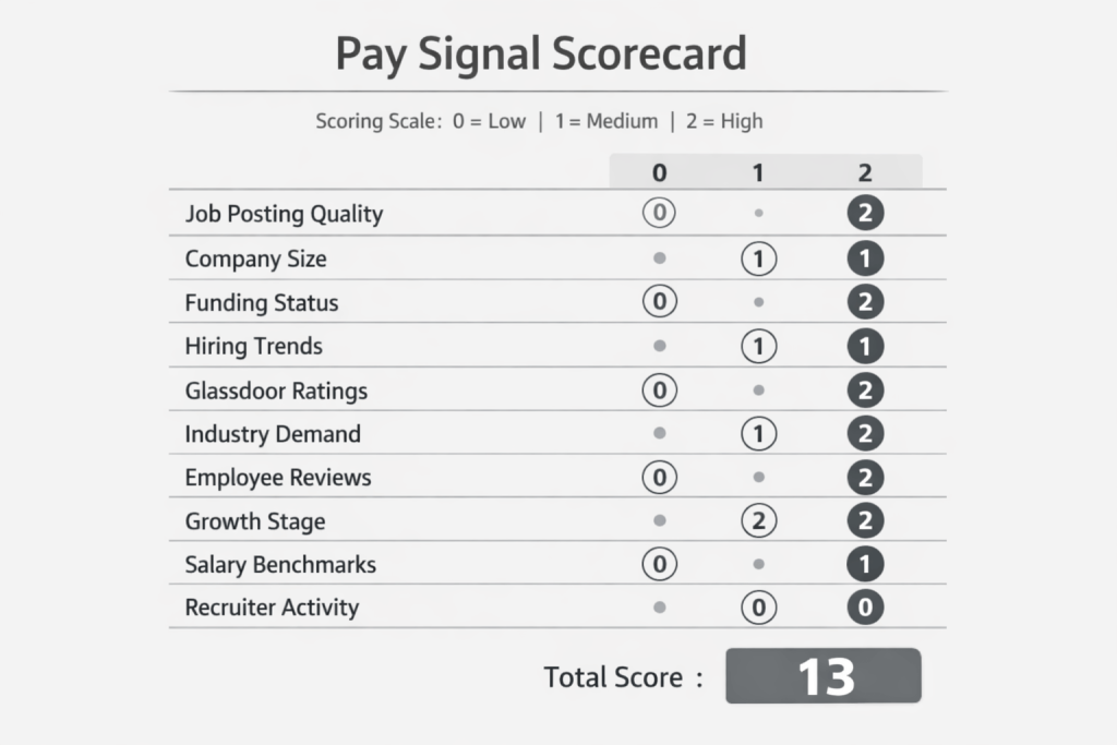 Pay signal scorecard for evaluating translation jobs in London.