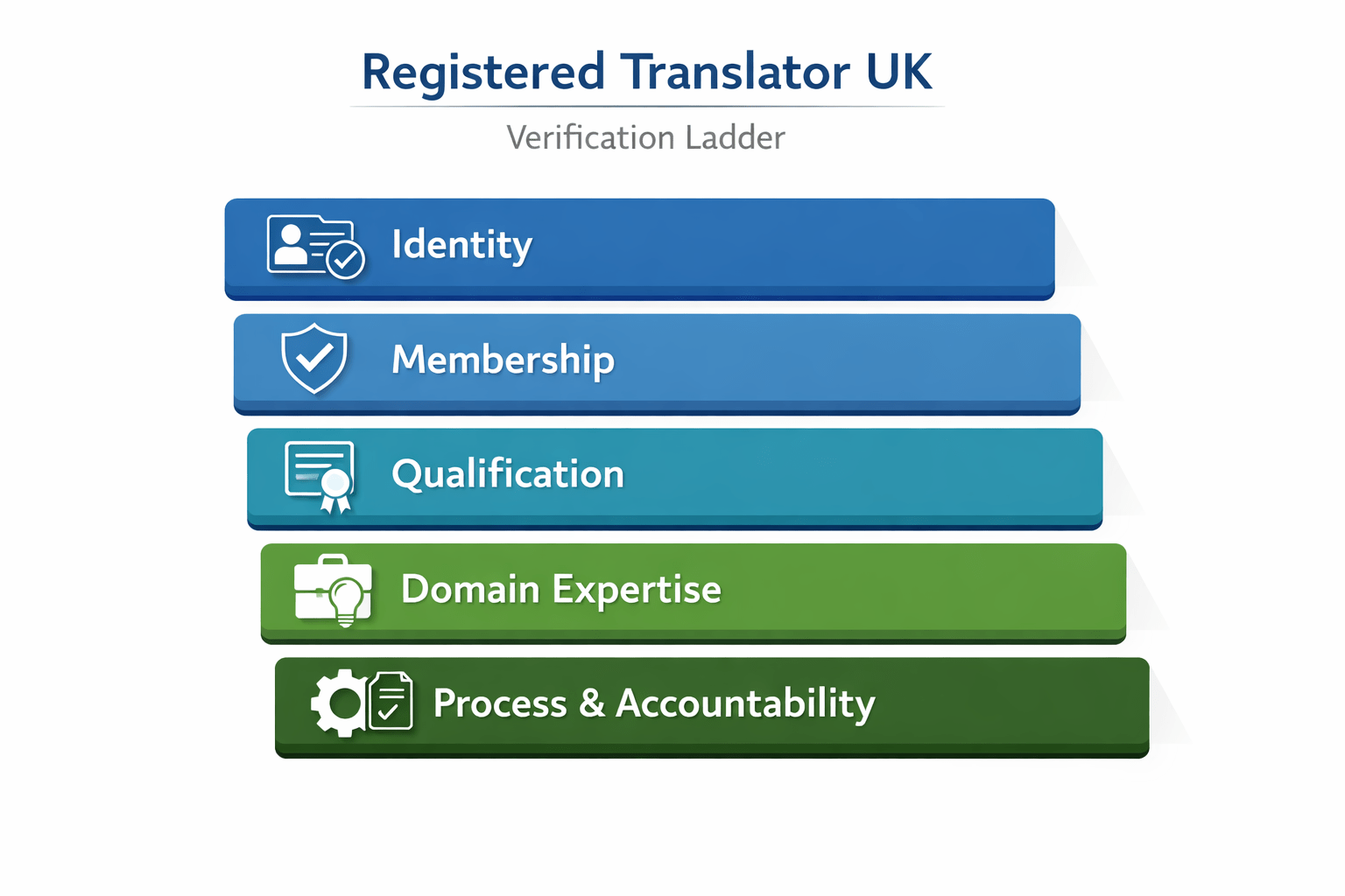 Registered Translator UK: How to Vet and Verify Credentials