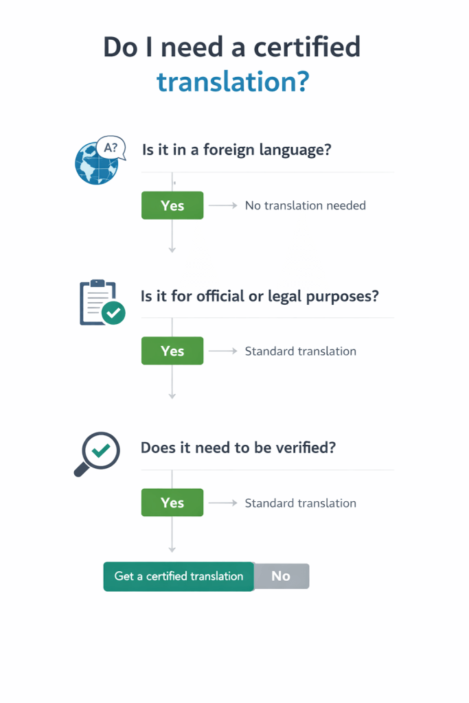 Simple decision guide showing when british citizenship document translation is required.