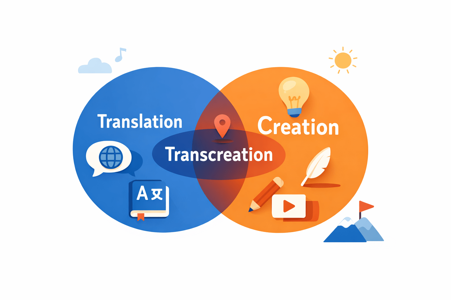 Transcreation Meaning: What It Is (and When It Beats Translation)